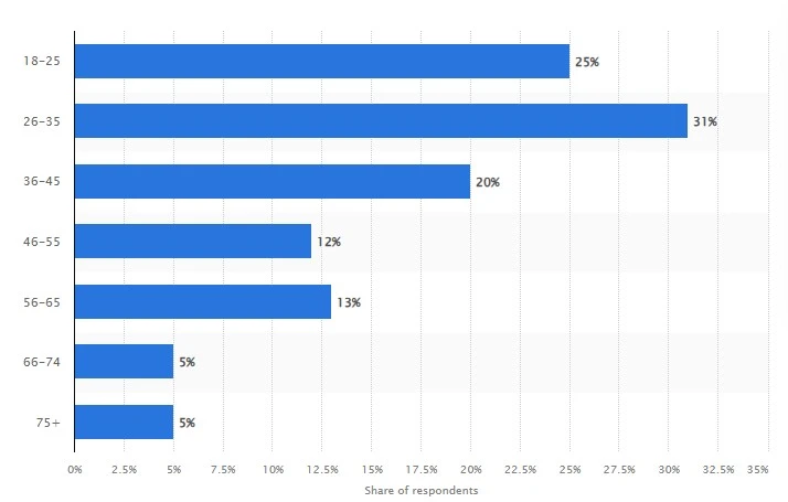 Share of individuals who used wearable technology or apps to track data to support mental health in the United Kingdom