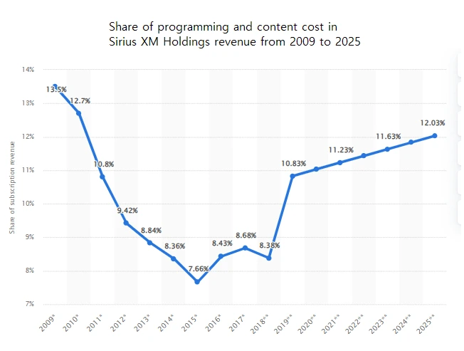 Share of programming and content cost in Sirius XM Holdings revenue from 2009 to 2025