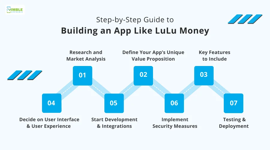 Step-by-Step Guide to Building an App Like LuLu Money