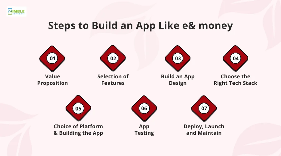 Steps to Build an App like e& money