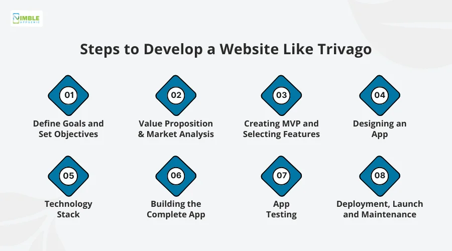 Steps to Develop a Website Like Trivago