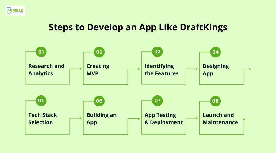 Steps to Develop an App Like DraftKings