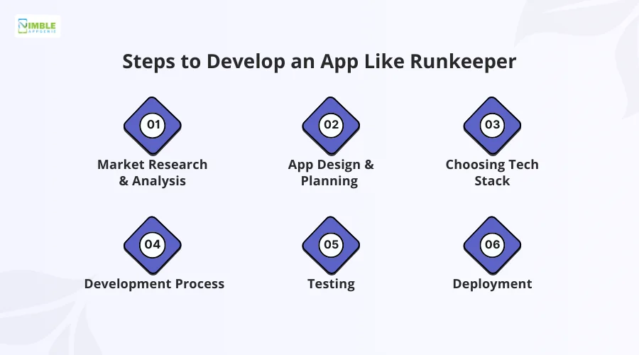 Steps to Develop an App Like Runkeeper