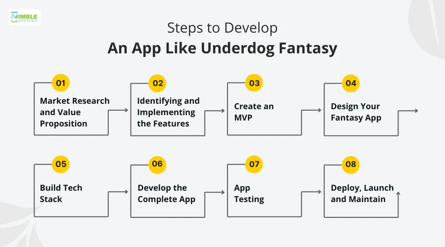 Steps to Develop an App Like Underdog Fantasy