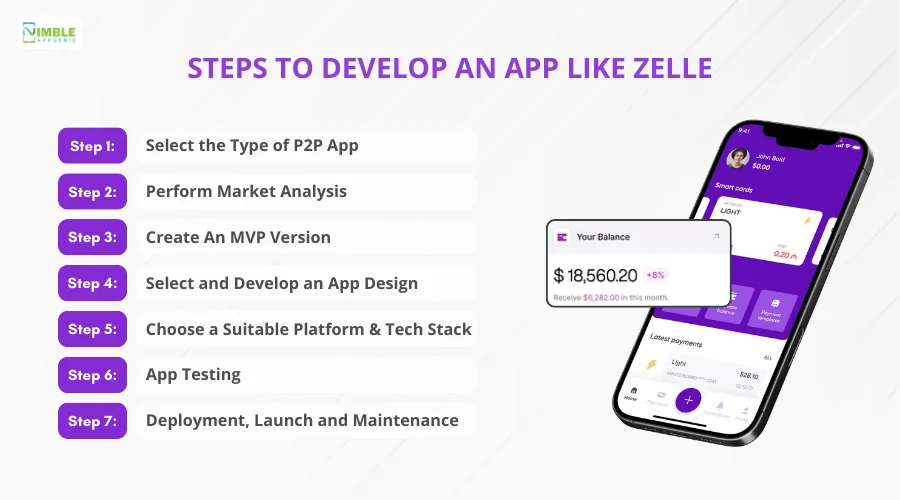 Steps to Develop an App Like Zelle