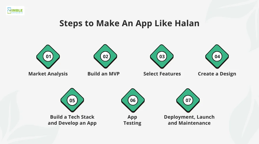 Steps to Make an App Like Halan