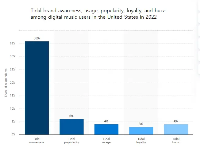 Tidal brand awareness, usage, popularity, loyalty, and buzz among digital music users in the United States in 2022