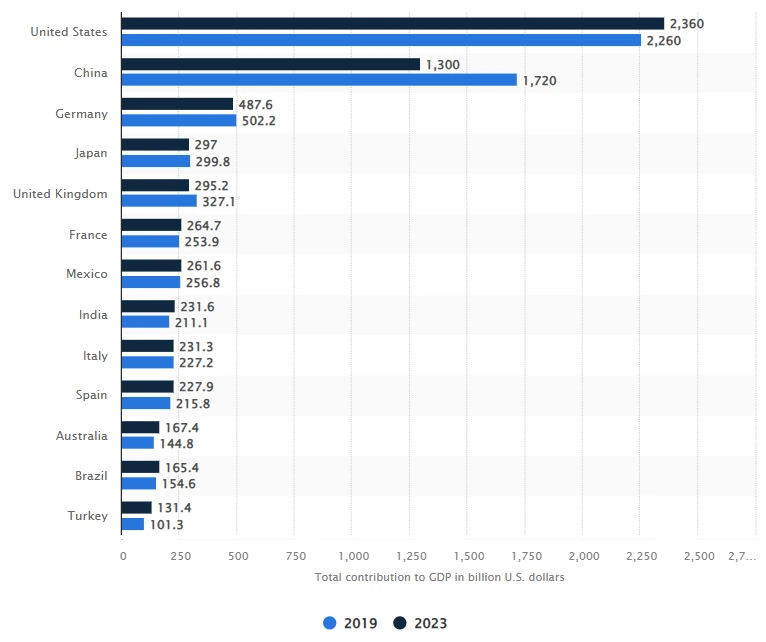 Total contribution of travel and tourism to GDP in leading travel markets worldwide