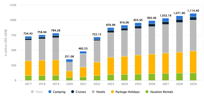 Travel apps expected revenue yearwise