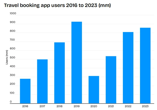 Travel booking app users