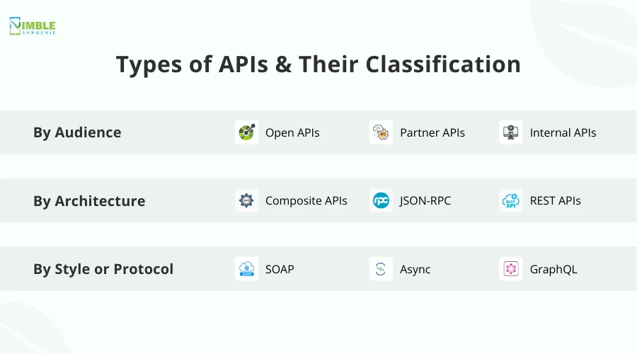 Types of APIs & Their Classification