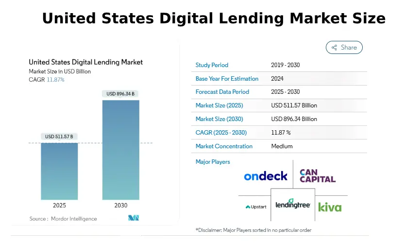 United States Digital Lending Market Size