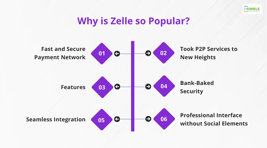 Why is Zelle so Popular?