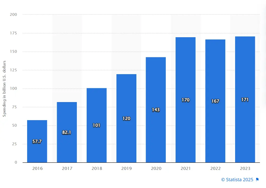 Worldwide mobile app spending