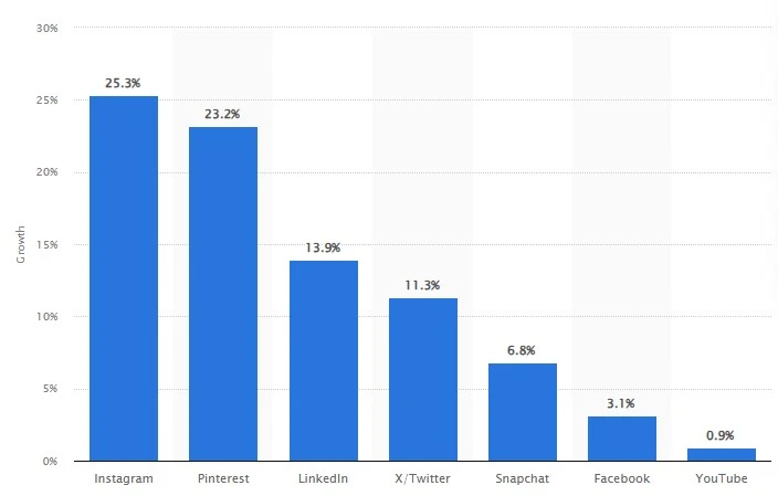 Year-on-year-audience-growth-of-selected-social-media-platforms-worldwide