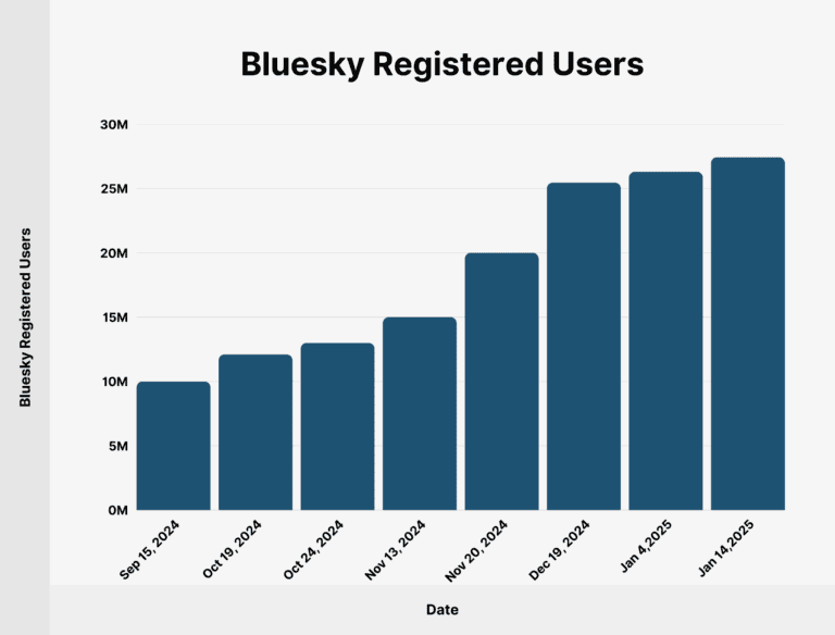 bluesky-registered-users