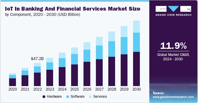 iot-banking-financial-services-market-report