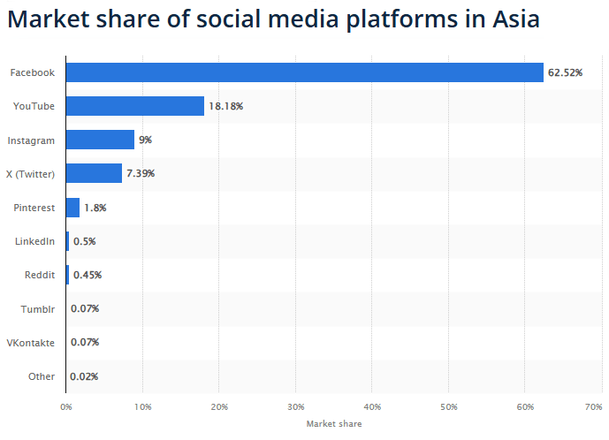 market share of social media platforms in Asia