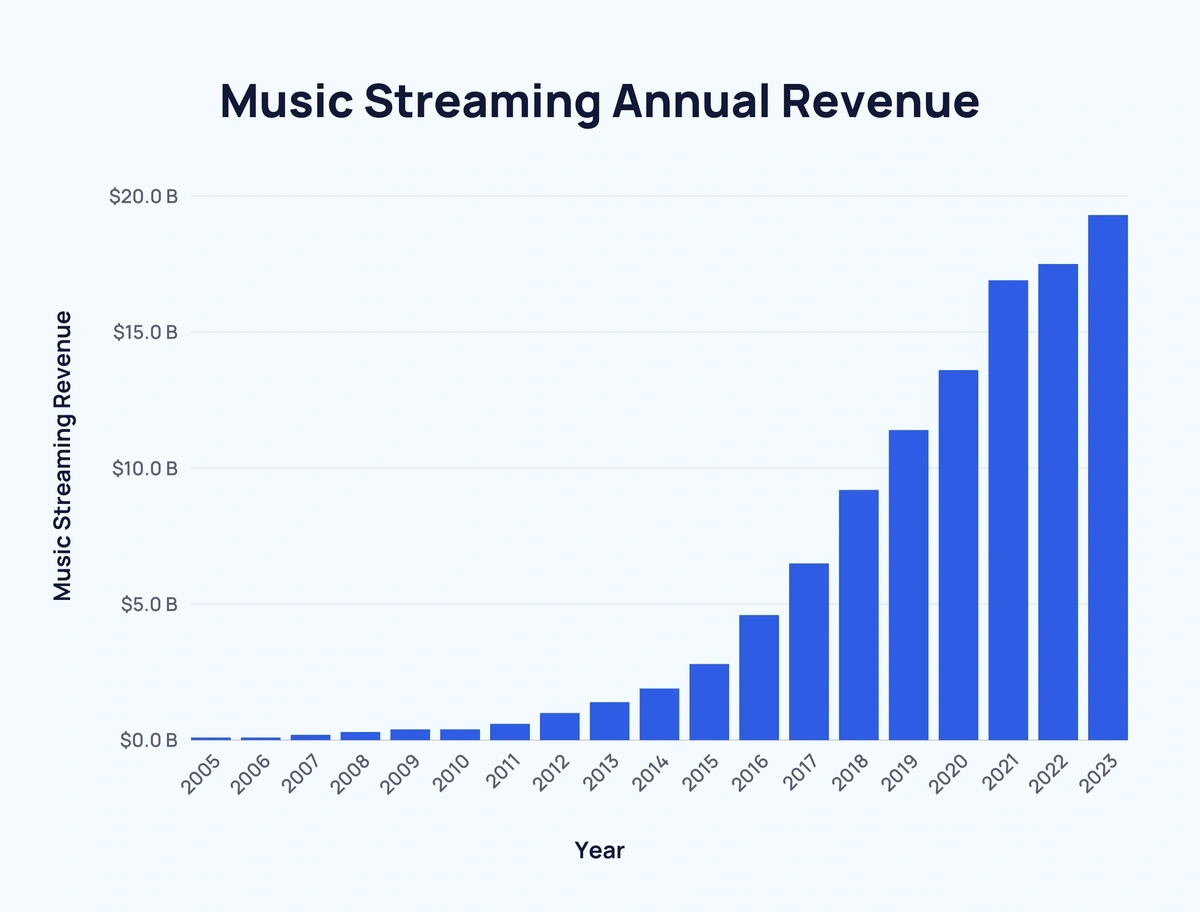 music-streaming-annual-revenue