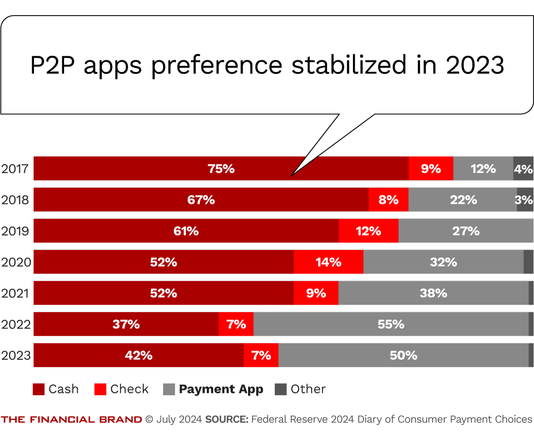 p2p-apps-preference-stabilized-in-2023