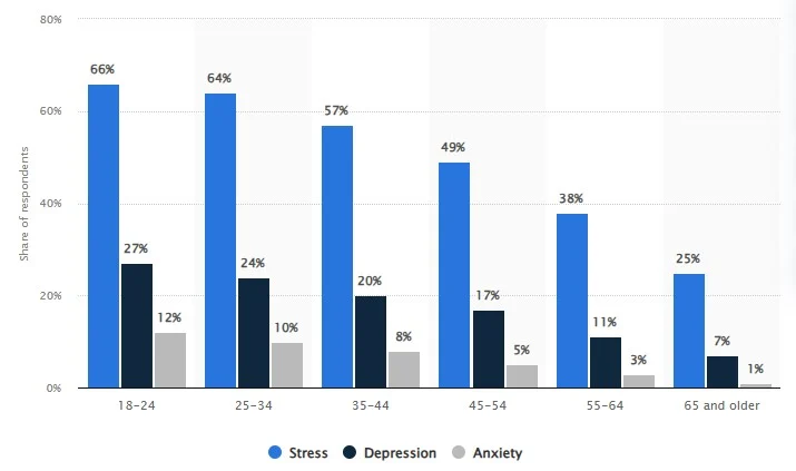 percentage of individuals worldwide who suffer from depression and stress by age group