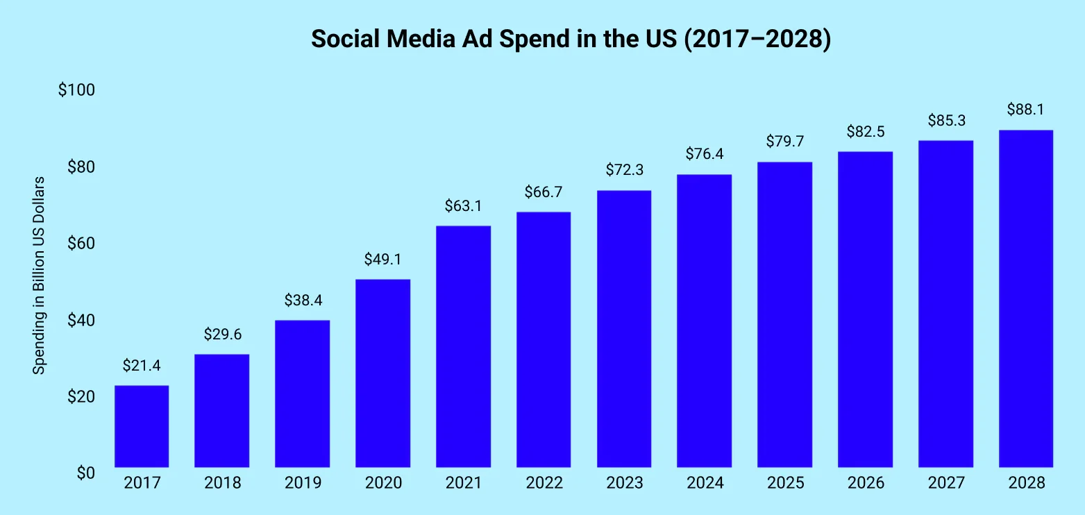 social-media-ad-spend-in-the-us-2017-2028