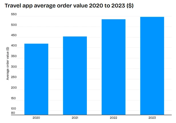 travel app average order value 2020 to 2023