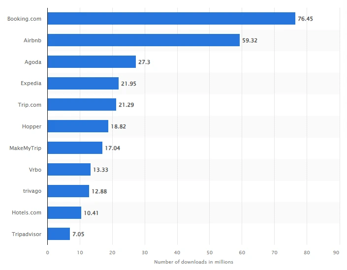 travel apps download-statista