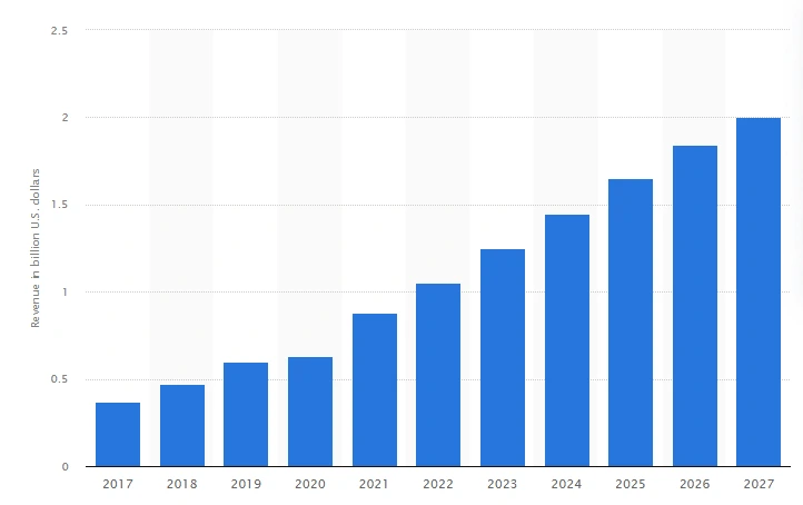 travel apps revenue- statista