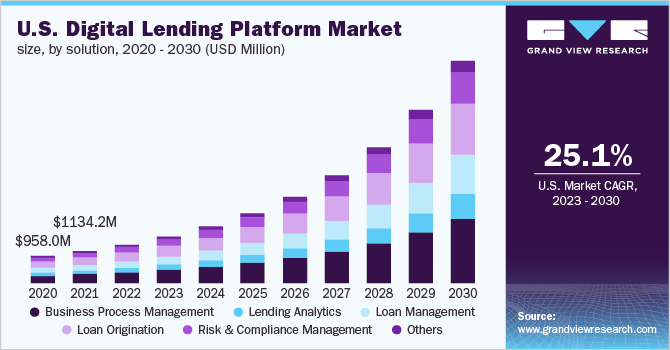 us-digital-lending-platform-market