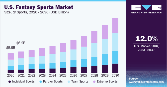 us-fantasy-sports-market