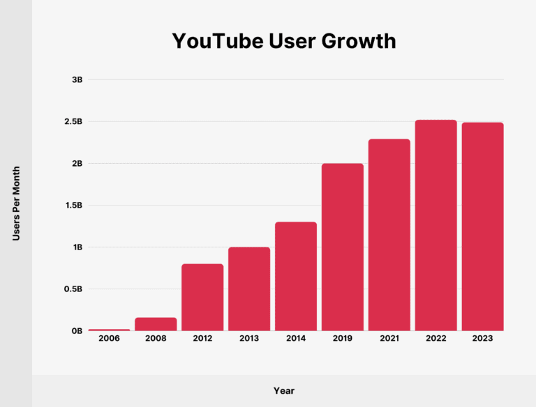 YouTube-user-growth