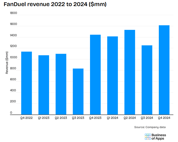 FanDuel revenue 2022 to 2024