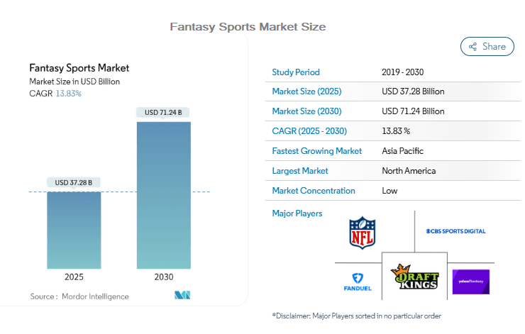 Fantasy Sports Market Size