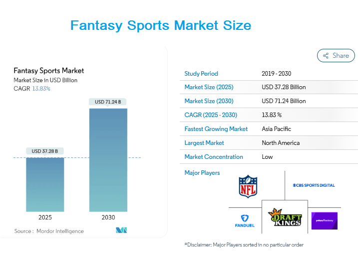 Fantasy Sports Market Size