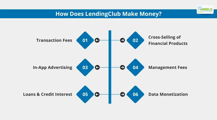 How Does LendingClub Make Money