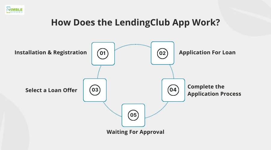 How Does the LendingClub App Work