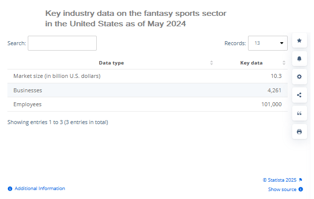 Key Industry Data on the Fantasy Sports Sector in the United States as of May 2024