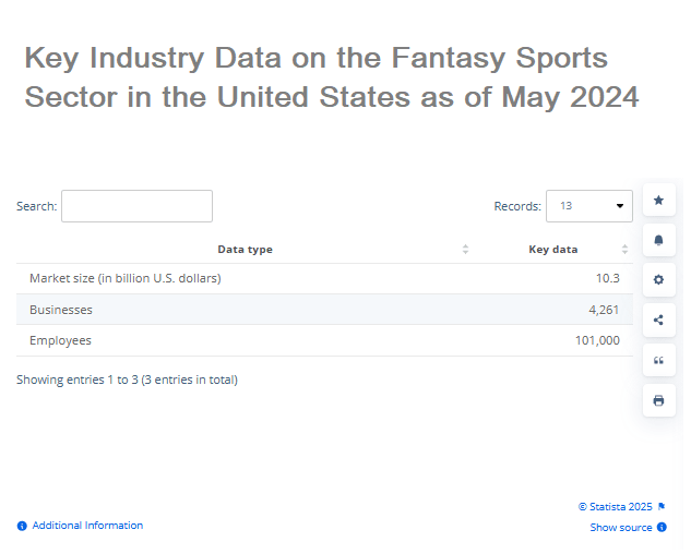 Key Industry Data on the Fantasy Sports Sector in the United States as of May 2024