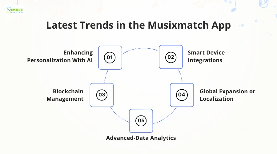 Latest Trends in the Musixmatch App