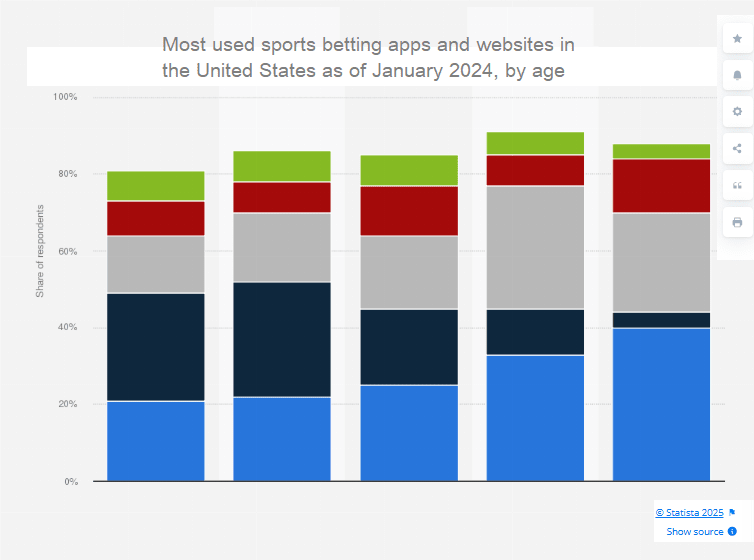 Most used sports betting apps and websites in the United States as of January 2024