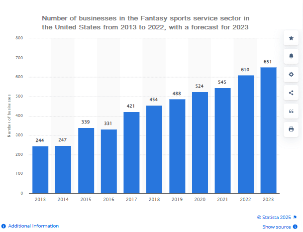 Number of businesses in the fantasy sports service sector in the United States from 2013 to 2022, with a forecast for 2023