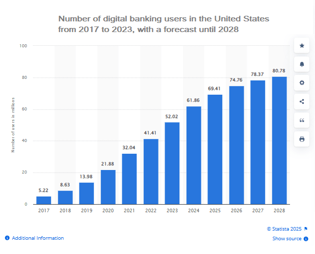 Number of digital banking users in the United States from 2017 to 2023, with a forecast until 2028