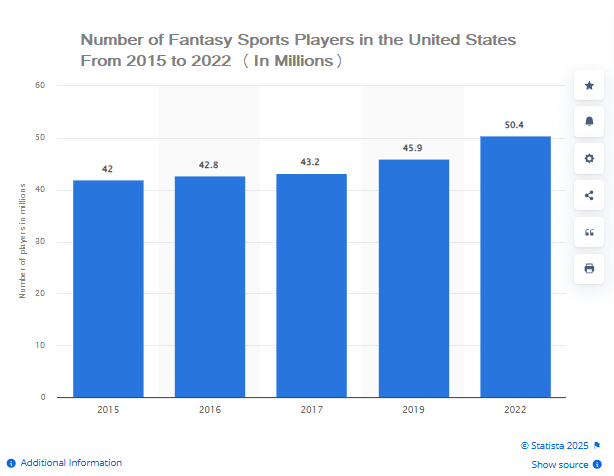 Number of fantasy sports players in the United States from 2015 to 2022