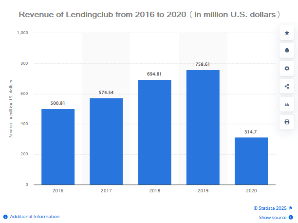 Revenue of Lendingclub from 2016 to 2020