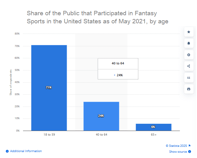 Share of the public that participated in fantasy sports in the United States as of May 2021 (1)