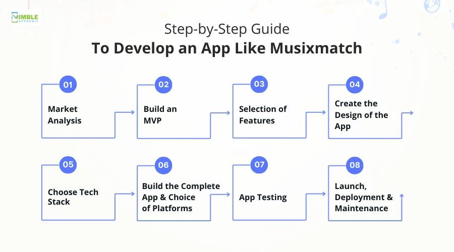 Step-by-Step Guide to Develop an App Like Musixmatch