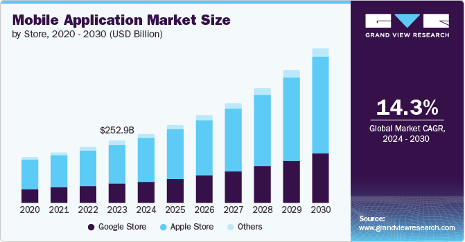 mobile app market size