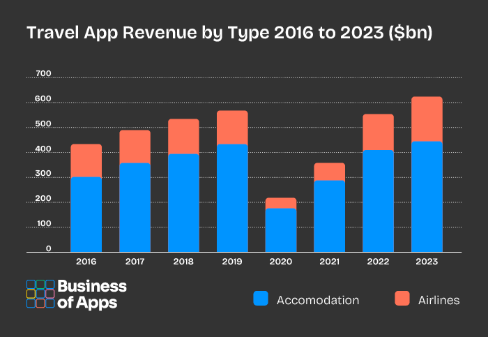 market size of the travel app industry
